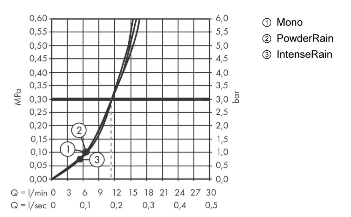 Hansgrohe Pulsify Select - Duschkopf Activation 105, 3 Strahlarten, Chrom 24100000 - Image 5