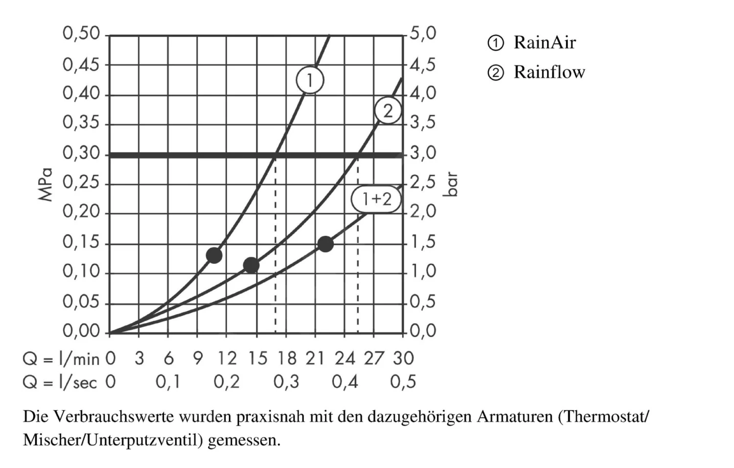 Hansgrohe Raindance - Kopfbrause Rainfall 180, 2 Strahlen, Verchromt 28433000 - Image 5